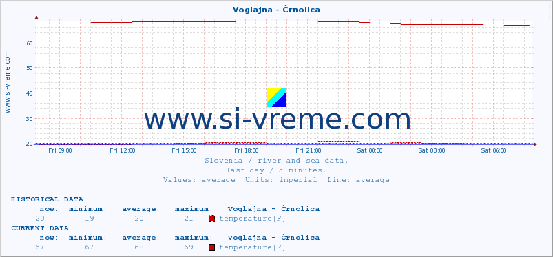  :: Voglajna - Črnolica :: temperature | flow | height :: last day / 5 minutes.