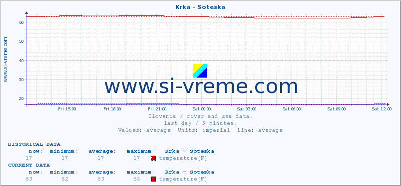  :: Krka - Soteska :: temperature | flow | height :: last day / 5 minutes.