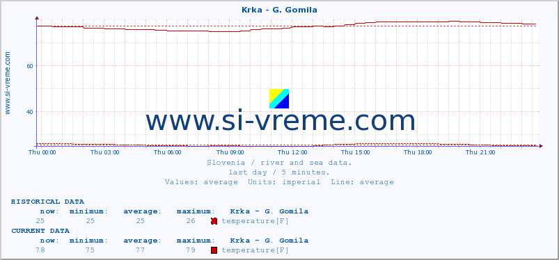  :: Krka - G. Gomila :: temperature | flow | height :: last day / 5 minutes.