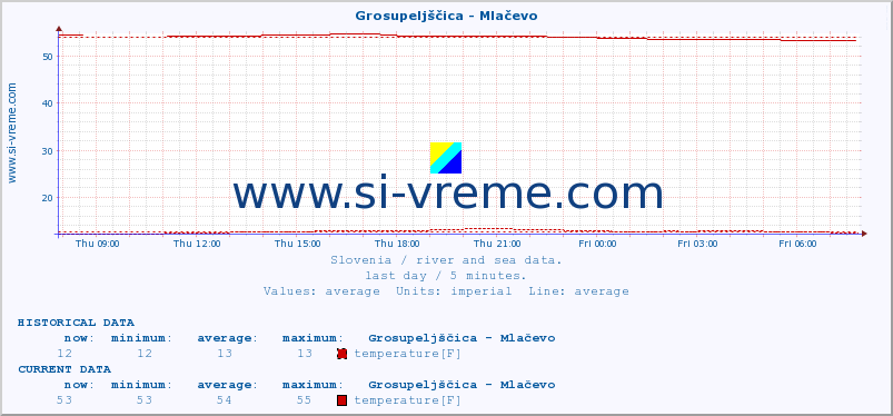  :: Grosupeljščica - Mlačevo :: temperature | flow | height :: last day / 5 minutes.