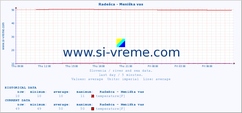  :: Radešca - Meniška vas :: temperature | flow | height :: last day / 5 minutes.