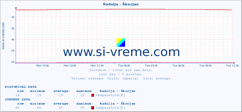  :: Radulja - Škocjan :: temperature | flow | height :: last day / 5 minutes.