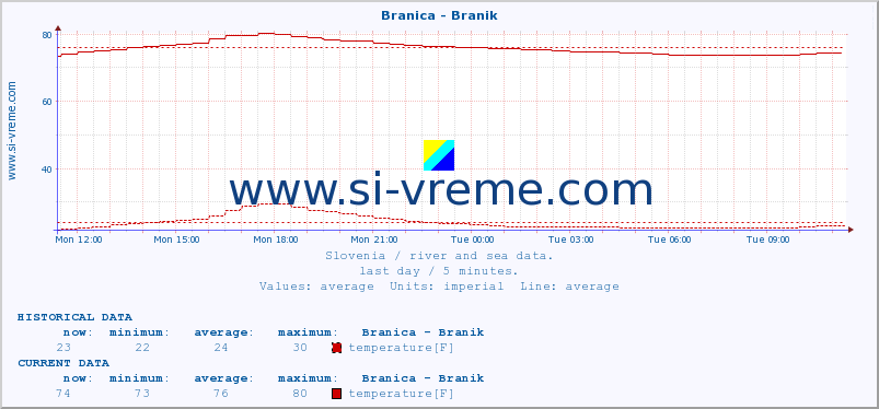  :: Branica - Branik :: temperature | flow | height :: last day / 5 minutes.