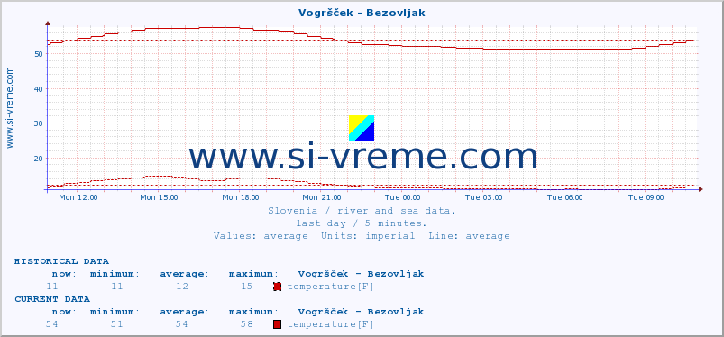  :: Vogršček - Bezovljak :: temperature | flow | height :: last day / 5 minutes.