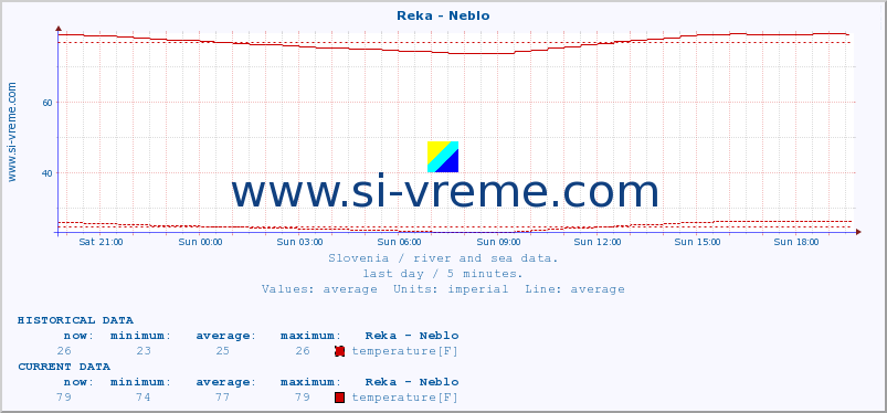  :: Reka - Neblo :: temperature | flow | height :: last day / 5 minutes.