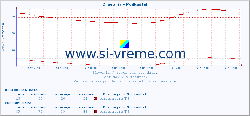  :: Dragonja - Podkaštel :: temperature | flow | height :: last day / 5 minutes.