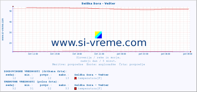 POVPREČJE :: Selška Sora - Vešter :: temperatura | pretok | višina :: zadnji dan / 5 minut.