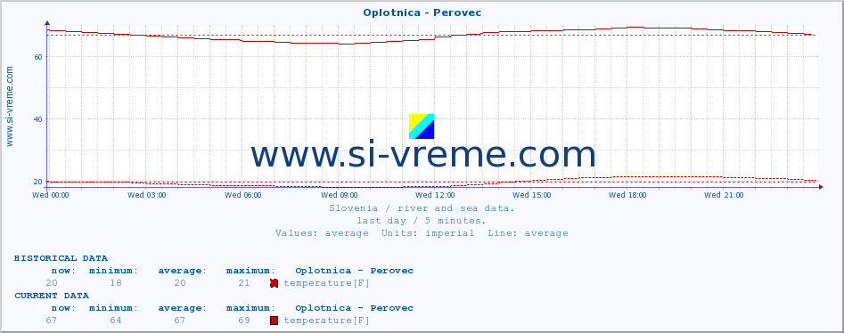  :: Oplotnica - Perovec :: temperature | flow | height :: last day / 5 minutes.