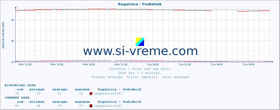  :: Rogatnica - Podlehnik :: temperature | flow | height :: last day / 5 minutes.