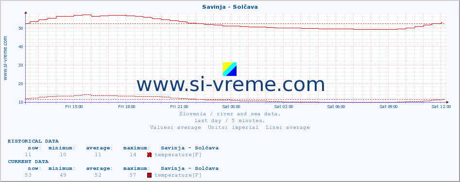  :: Savinja - Solčava :: temperature | flow | height :: last day / 5 minutes.