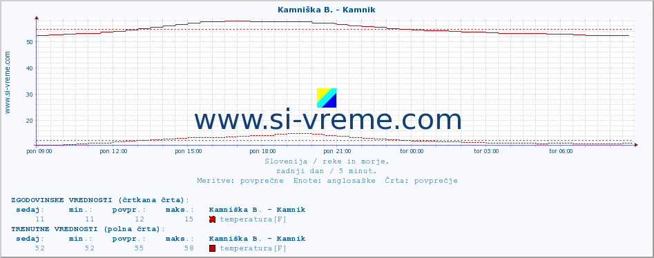 POVPREČJE :: Kamniška B. - Kamnik :: temperatura | pretok | višina :: zadnji dan / 5 minut.