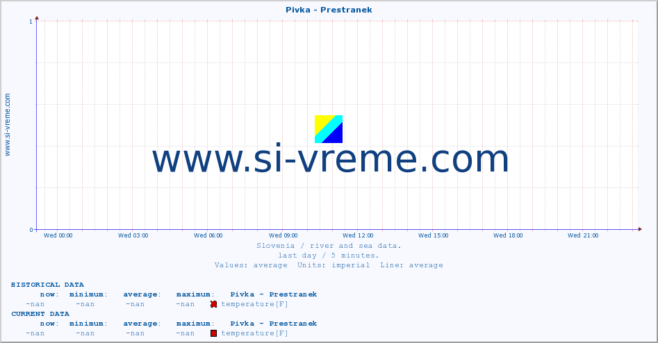  :: Pivka - Prestranek :: temperature | flow | height :: last day / 5 minutes.