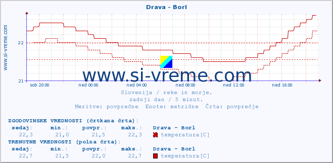 POVPREČJE :: Drava - Borl :: temperatura | pretok | višina :: zadnji dan / 5 minut.