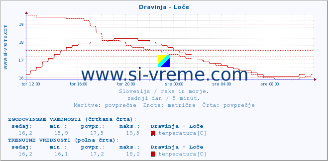 POVPREČJE :: Dravinja - Loče :: temperatura | pretok | višina :: zadnji dan / 5 minut.