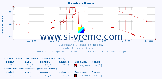 POVPREČJE :: Pesnica - Ranca :: temperatura | pretok | višina :: zadnji dan / 5 minut.