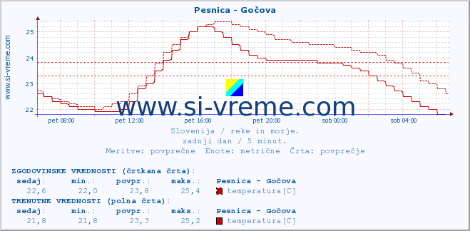 POVPREČJE :: Pesnica - Gočova :: temperatura | pretok | višina :: zadnji dan / 5 minut.