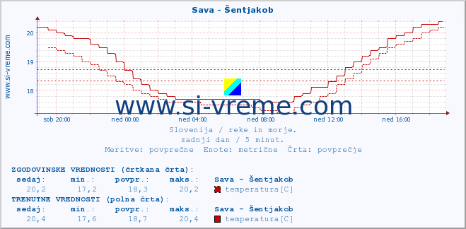 POVPREČJE :: Sava - Šentjakob :: temperatura | pretok | višina :: zadnji dan / 5 minut.