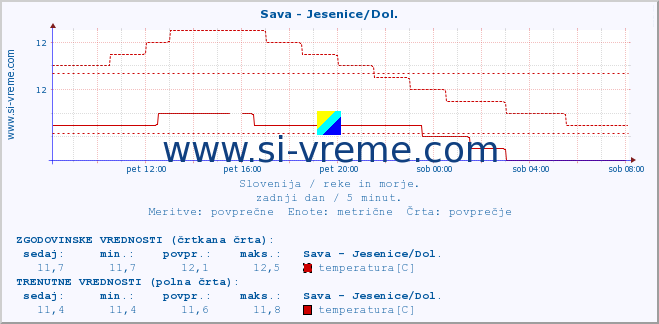 POVPREČJE :: Sava - Jesenice/Dol. :: temperatura | pretok | višina :: zadnji dan / 5 minut.