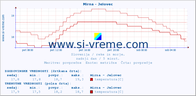 POVPREČJE :: Mirna - Jelovec :: temperatura | pretok | višina :: zadnji dan / 5 minut.