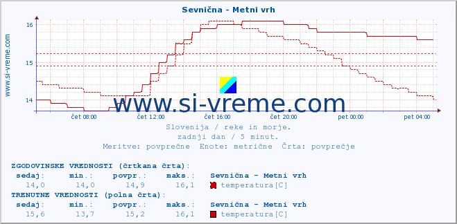 POVPREČJE :: Sevnična - Metni vrh :: temperatura | pretok | višina :: zadnji dan / 5 minut.