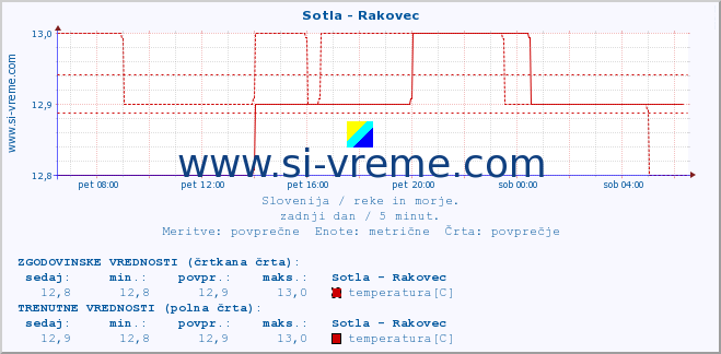 POVPREČJE :: Sotla - Rakovec :: temperatura | pretok | višina :: zadnji dan / 5 minut.