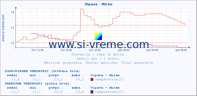 POVPREČJE :: Vipava - Miren :: temperatura | pretok | višina :: zadnji dan / 5 minut.