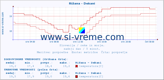 POVPREČJE :: Rižana - Dekani :: temperatura | pretok | višina :: zadnji dan / 5 minut.