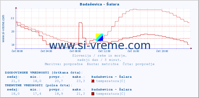 POVPREČJE :: Badaševica - Šalara :: temperatura | pretok | višina :: zadnji dan / 5 minut.