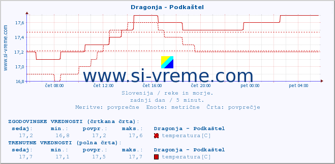 POVPREČJE :: Dragonja - Podkaštel :: temperatura | pretok | višina :: zadnji dan / 5 minut.