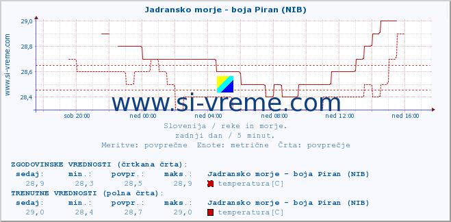 POVPREČJE :: Jadransko morje - boja Piran (NIB) :: temperatura | pretok | višina :: zadnji dan / 5 minut.