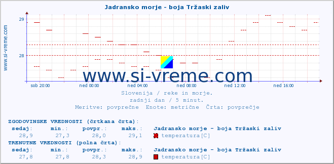 POVPREČJE :: Jadransko morje - boja Tržaski zaliv :: temperatura | pretok | višina :: zadnji dan / 5 minut.