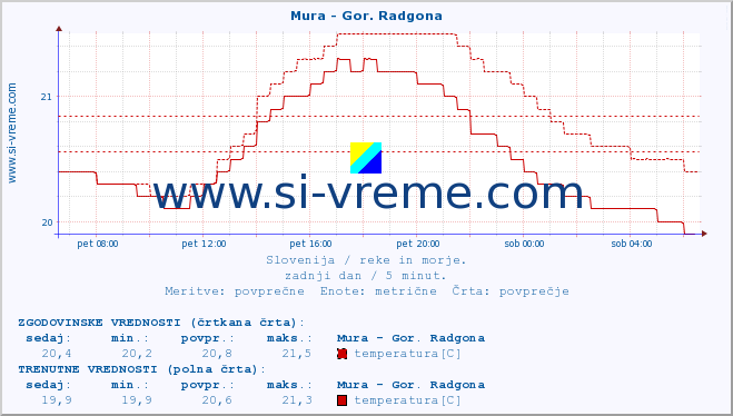 POVPREČJE :: Mura - Gor. Radgona :: temperatura | pretok | višina :: zadnji dan / 5 minut.