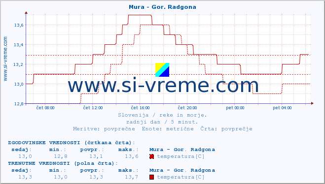 POVPREČJE :: Mura - Gor. Radgona :: temperatura | pretok | višina :: zadnji dan / 5 minut.