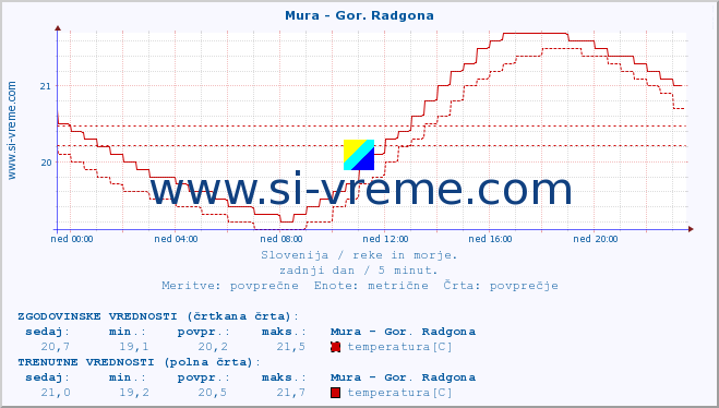 POVPREČJE :: Mura - Gor. Radgona :: temperatura | pretok | višina :: zadnji dan / 5 minut.