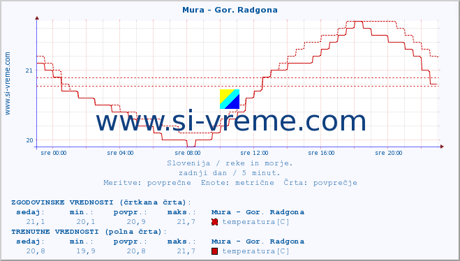 POVPREČJE :: Mura - Gor. Radgona :: temperatura | pretok | višina :: zadnji dan / 5 minut.