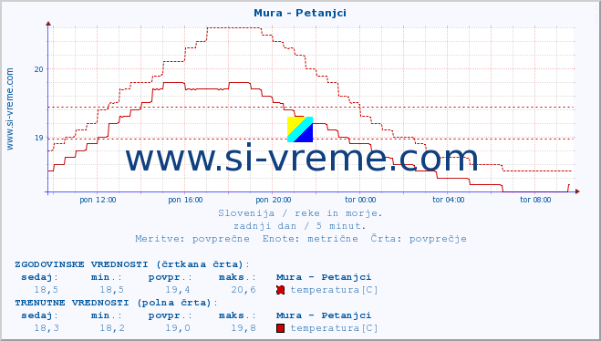 POVPREČJE :: Mura - Petanjci :: temperatura | pretok | višina :: zadnji dan / 5 minut.