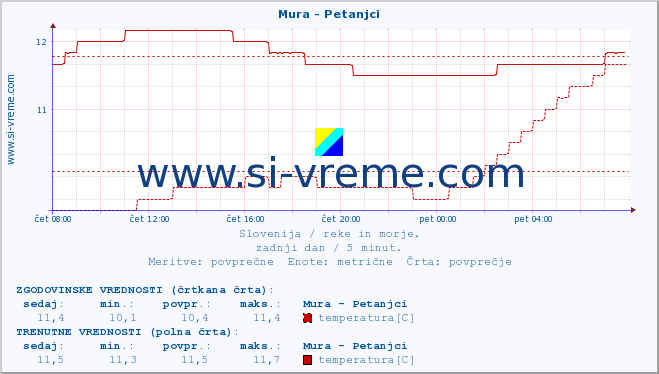 POVPREČJE :: Mura - Petanjci :: temperatura | pretok | višina :: zadnji dan / 5 minut.