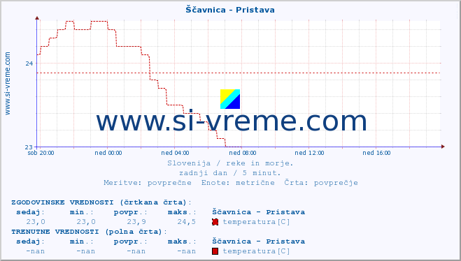 POVPREČJE :: Ščavnica - Pristava :: temperatura | pretok | višina :: zadnji dan / 5 minut.