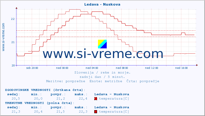 POVPREČJE :: Ledava - Nuskova :: temperatura | pretok | višina :: zadnji dan / 5 minut.