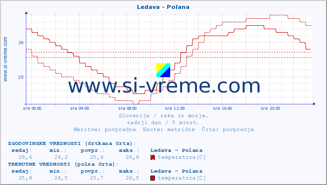 POVPREČJE :: Ledava - Polana :: temperatura | pretok | višina :: zadnji dan / 5 minut.