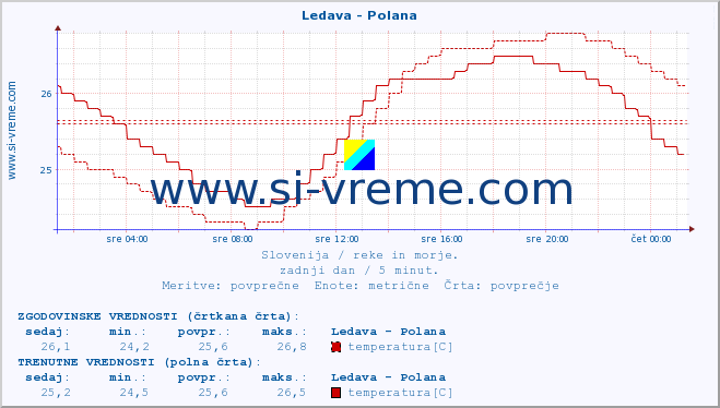 POVPREČJE :: Ledava - Polana :: temperatura | pretok | višina :: zadnji dan / 5 minut.