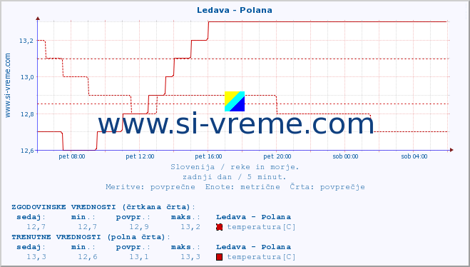 POVPREČJE :: Ledava - Polana :: temperatura | pretok | višina :: zadnji dan / 5 minut.