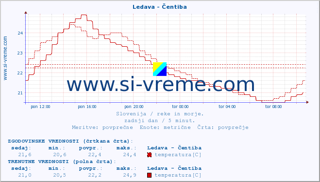 POVPREČJE :: Ledava - Čentiba :: temperatura | pretok | višina :: zadnji dan / 5 minut.