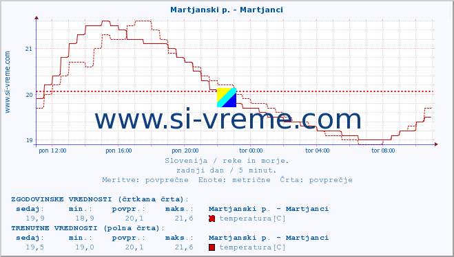 POVPREČJE :: Martjanski p. - Martjanci :: temperatura | pretok | višina :: zadnji dan / 5 minut.