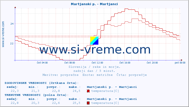 POVPREČJE :: Martjanski p. - Martjanci :: temperatura | pretok | višina :: zadnji dan / 5 minut.