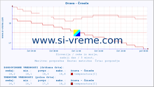 POVPREČJE :: Drava - Črneče :: temperatura | pretok | višina :: zadnji dan / 5 minut.