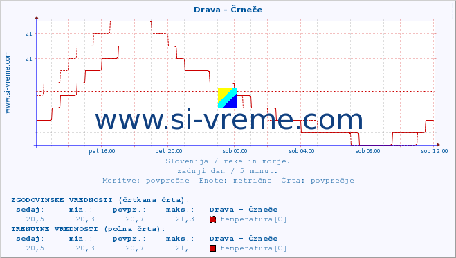 POVPREČJE :: Drava - Črneče :: temperatura | pretok | višina :: zadnji dan / 5 minut.