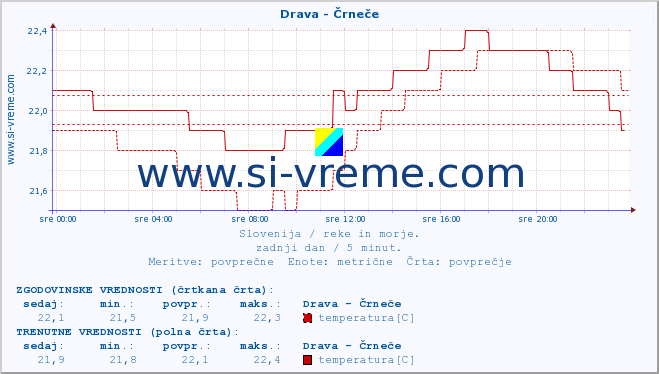 POVPREČJE :: Drava - Črneče :: temperatura | pretok | višina :: zadnji dan / 5 minut.