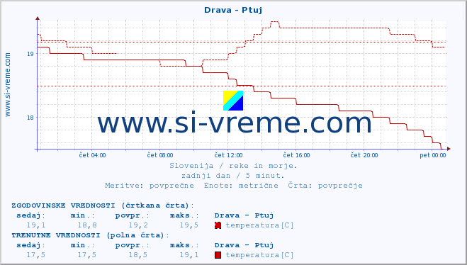 POVPREČJE :: Drava - Ptuj :: temperatura | pretok | višina :: zadnji dan / 5 minut.