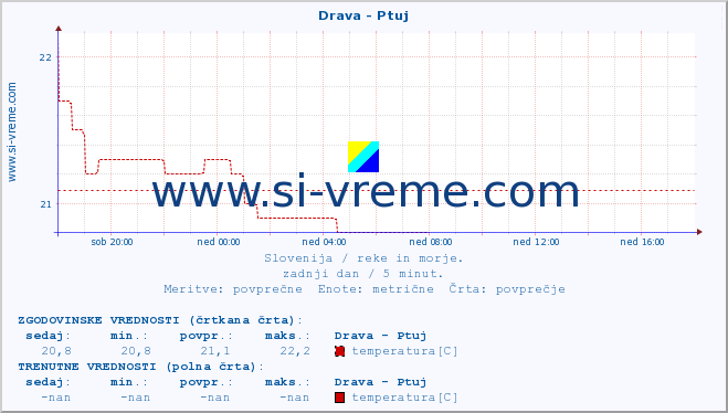 POVPREČJE :: Drava - Ptuj :: temperatura | pretok | višina :: zadnji dan / 5 minut.